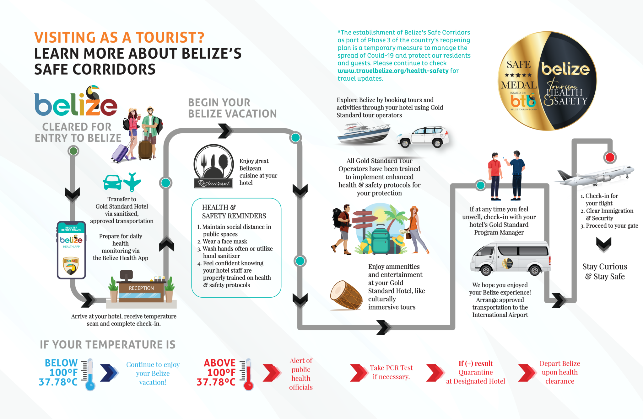 Belize Travel Reopening Plan; Safety Corridor Process Flow Guidelines